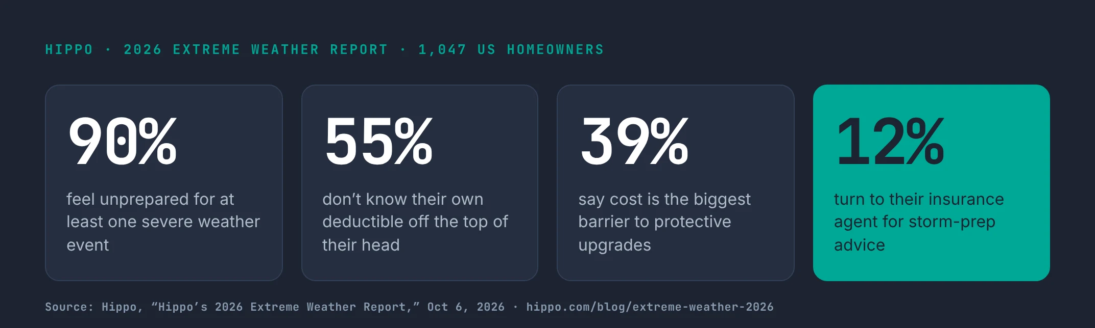 Key figures from Hippo’s 2026 Extreme Weather Report: 90% feel unprepared, 55% don’t know their deductible, 39% say cost is the biggest barrier to upgrades, 12% turn to their insurance agent